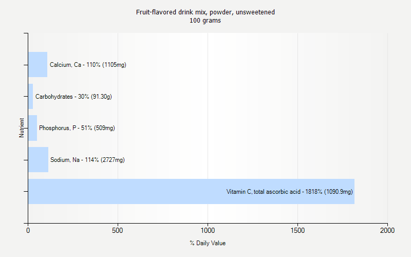 % Daily Value for Fruit-flavored drink mix, powder, unsweetened 100 grams 