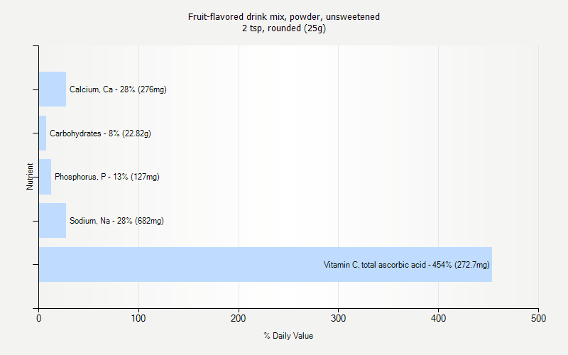 % Daily Value for Fruit-flavored drink mix, powder, unsweetened 2 tsp, rounded (25g)