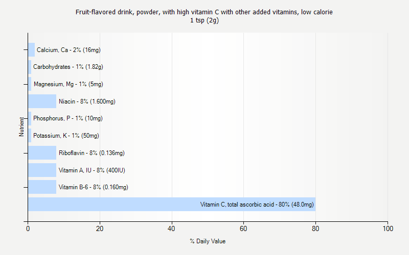 % Daily Value for Fruit-flavored drink, powder, with high vitamin C with other added vitamins, low calorie 1 tsp (2g)