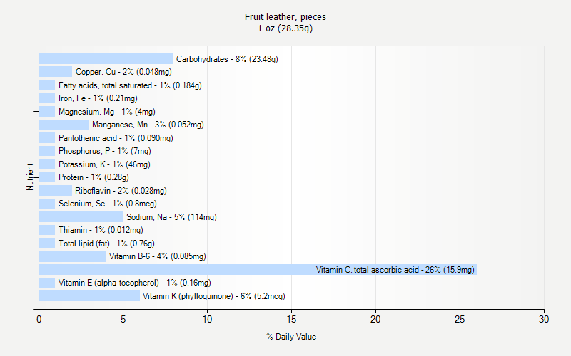 % Daily Value for Fruit leather, pieces 1 oz (28.35g)