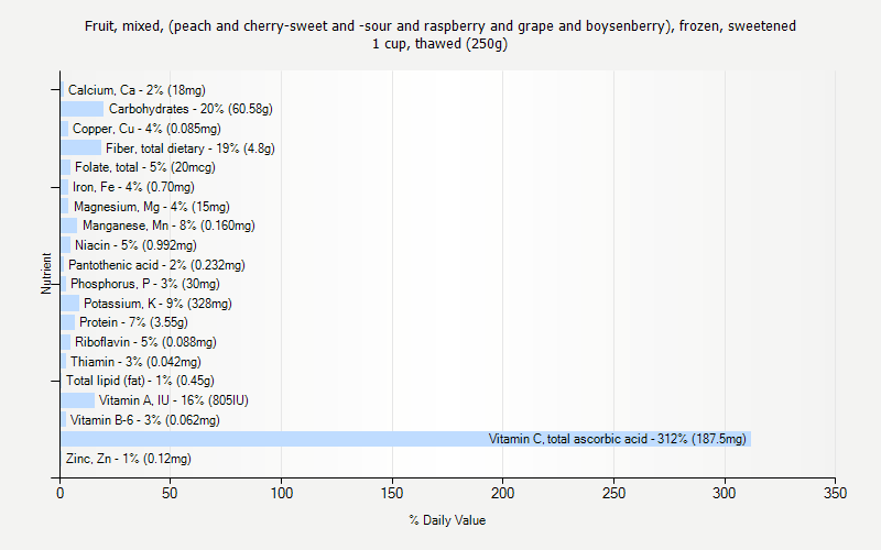 % Daily Value for Fruit, mixed, (peach and cherry-sweet and -sour and raspberry and grape and boysenberry), frozen, sweetened 1 cup, thawed (250g)