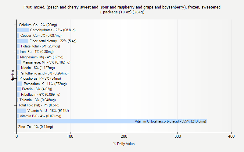 % Daily Value for Fruit, mixed, (peach and cherry-sweet and -sour and raspberry and grape and boysenberry), frozen, sweetened 1 package (10 oz) (284g)