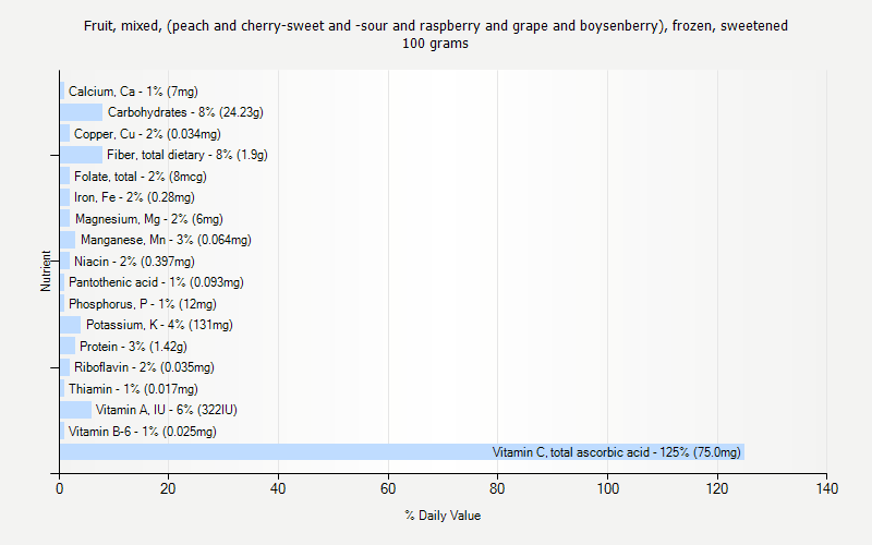 % Daily Value for Fruit, mixed, (peach and cherry-sweet and -sour and raspberry and grape and boysenberry), frozen, sweetened 100 grams 