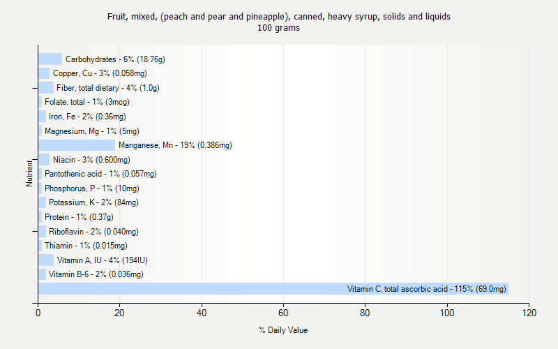 % Daily Value for Fruit, mixed, (peach and pear and pineapple), canned, heavy syrup, solids and liquids 100 grams 