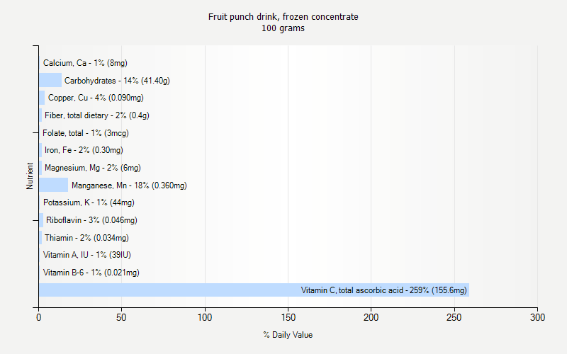 % Daily Value for Fruit punch drink, frozen concentrate 100 grams 