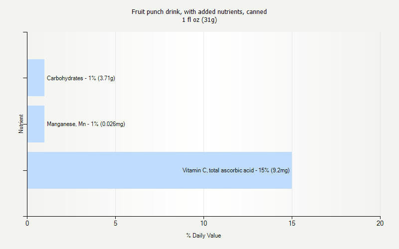 % Daily Value for Fruit punch drink, with added nutrients, canned 1 fl oz (31g)