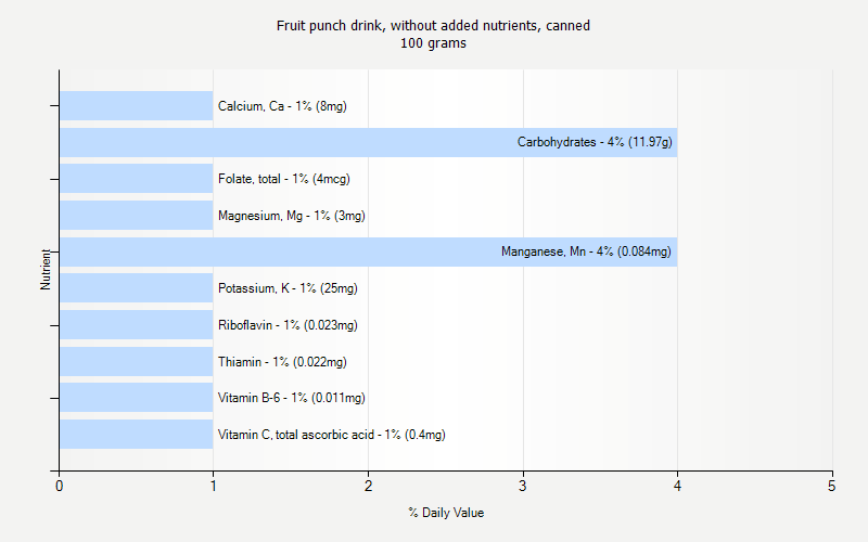 % Daily Value for Fruit punch drink, without added nutrients, canned 100 grams 