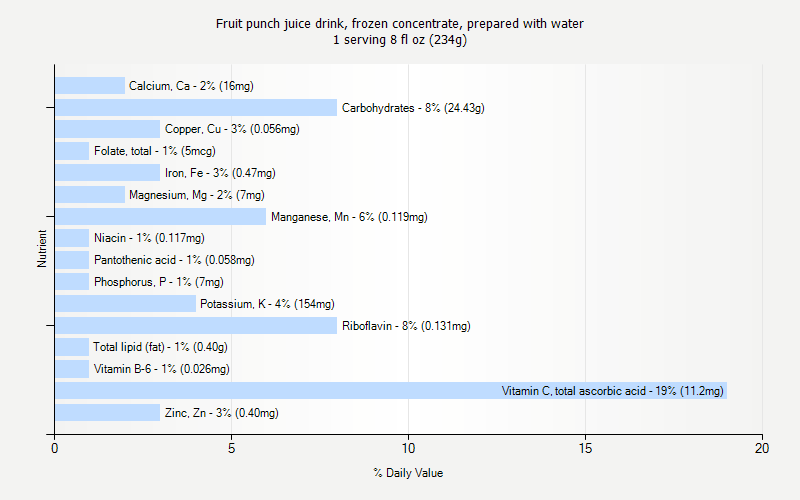 % Daily Value for Fruit punch juice drink, frozen concentrate, prepared with water 1 serving 8 fl oz (234g)