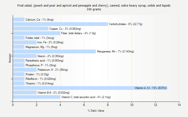 % Daily Value for Fruit salad, (peach and pear and apricot and pineapple and cherry), canned, extra heavy syrup, solids and liquids 100 grams 