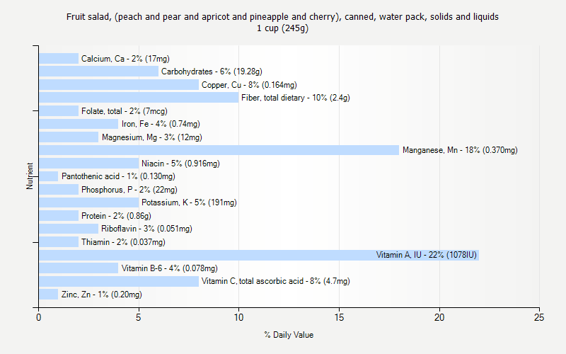 % Daily Value for Fruit salad, (peach and pear and apricot and pineapple and cherry), canned, water pack, solids and liquids 1 cup (245g)