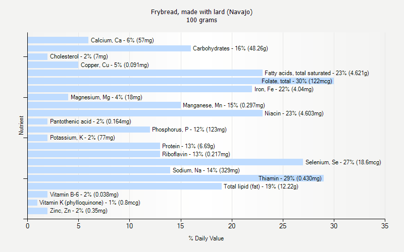 % Daily Value for Frybread, made with lard (Navajo) 100 grams 