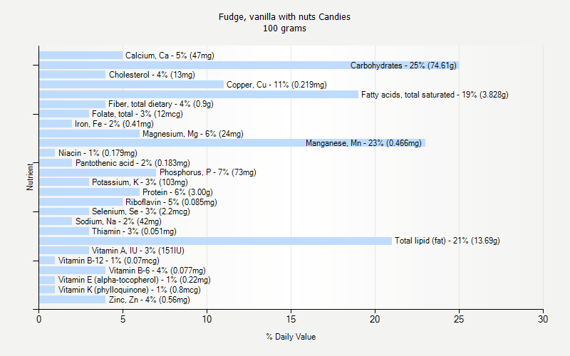 % Daily Value for Fudge, vanilla with nuts Candies 100 grams 