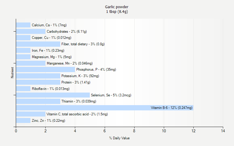 % Daily Value for Garlic powder 1 tbsp (8.4g)