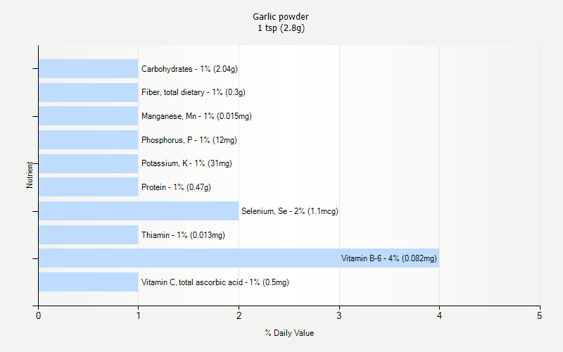 % Daily Value for Garlic powder 1 tsp (2.8g)