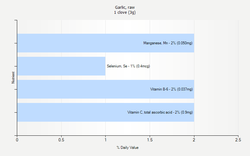 % Daily Value for Garlic, raw 1 clove (3g)