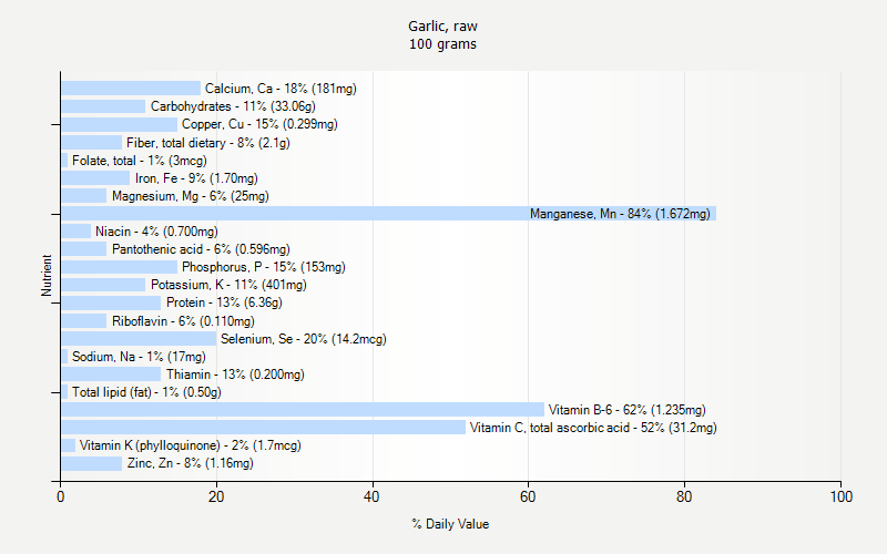 % Daily Value for Garlic, raw 100 grams 