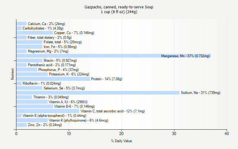 % Daily Value for Gazpacho, canned, ready-to-serve Soup 1 cup (8 fl oz) (244g)