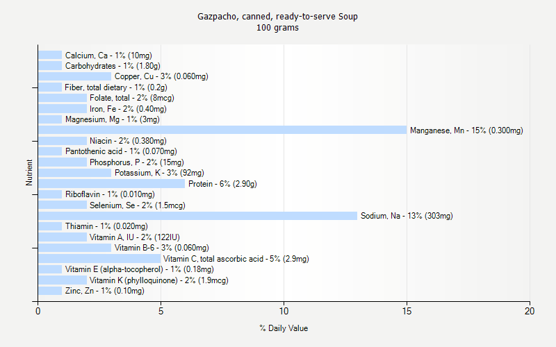 % Daily Value for Gazpacho, canned, ready-to-serve Soup 100 grams 