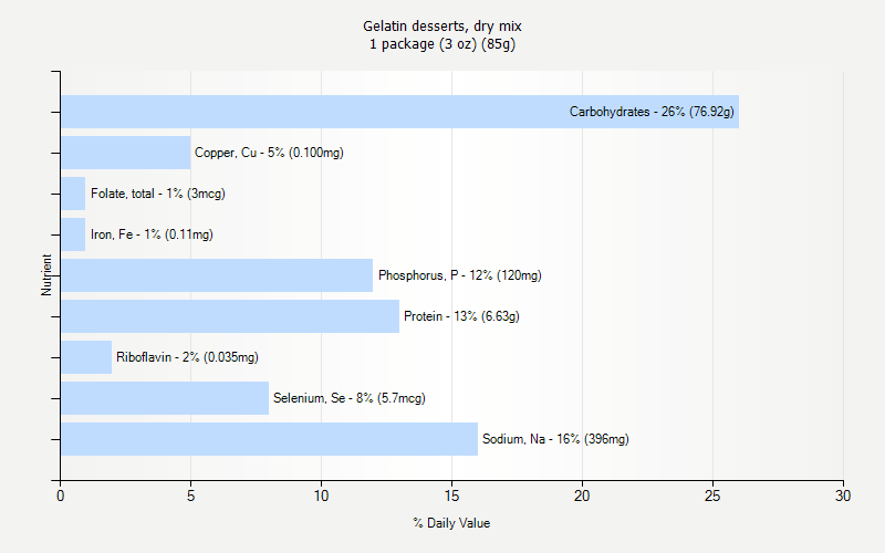 % Daily Value for Gelatin desserts, dry mix 1 package (3 oz) (85g)