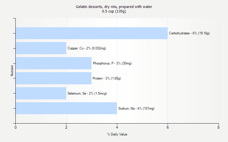 % Daily Value for Gelatin desserts, dry mix, prepared with water 0.5 cup (135g)