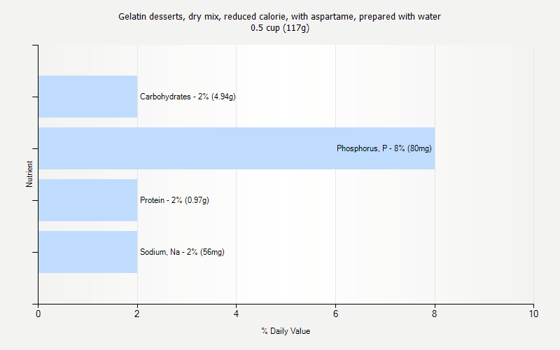 % Daily Value for Gelatin desserts, dry mix, reduced calorie, with aspartame, prepared with water 0.5 cup (117g)