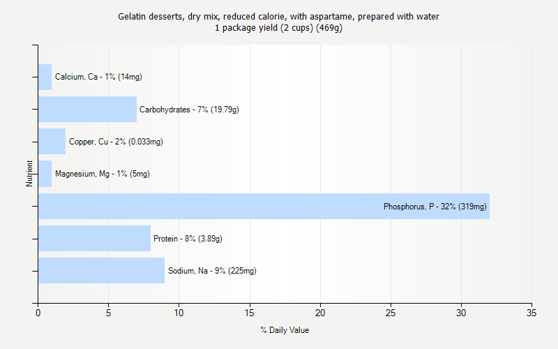 % Daily Value for Gelatin desserts, dry mix, reduced calorie, with aspartame, prepared with water 1 package yield (2 cups) (469g)