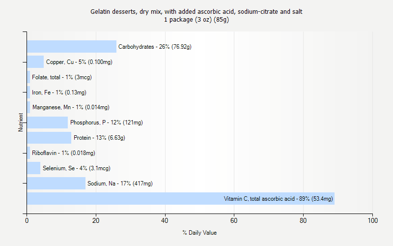 % Daily Value for Gelatin desserts, dry mix, with added ascorbic acid, sodium-citrate and salt 1 package (3 oz) (85g)