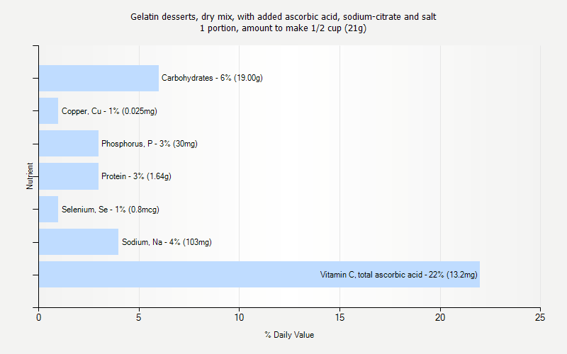 % Daily Value for Gelatin desserts, dry mix, with added ascorbic acid, sodium-citrate and salt 1 portion, amount to make 1/2 cup (21g)