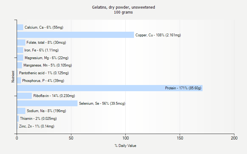 % Daily Value for Gelatins, dry powder, unsweetened 100 grams 