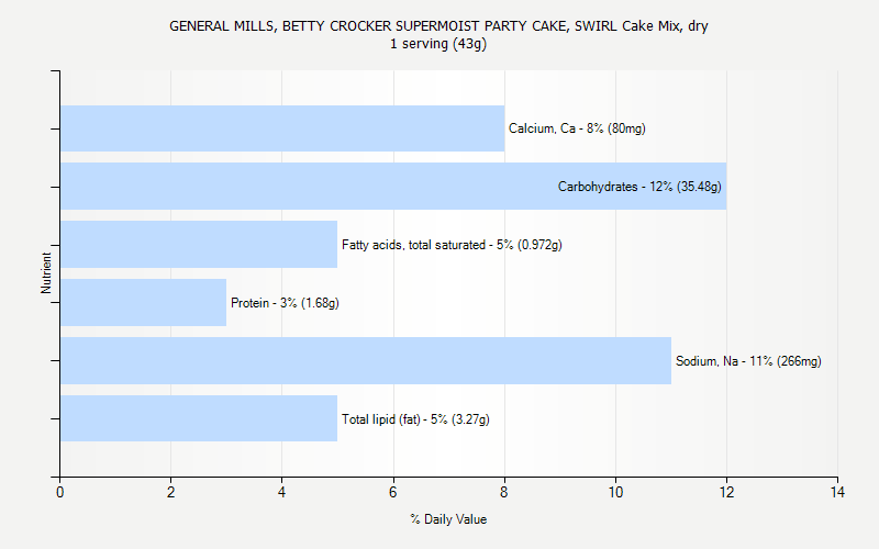 % Daily Value for GENERAL MILLS, BETTY CROCKER SUPERMOIST PARTY CAKE, SWIRL Cake Mix, dry 1 serving (43g)