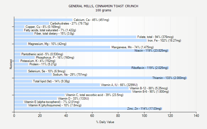 % Daily Value for GENERAL MILLS, CINNAMON TOAST CRUNCH 100 grams 