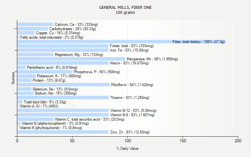 % Daily Value for GENERAL MILLS, FIBER ONE 100 grams 