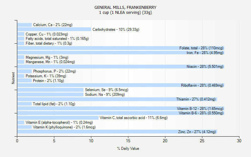 % Daily Value for GENERAL MILLS, FRANKENBERRY 1 cup (1 NLEA serving) (33g)