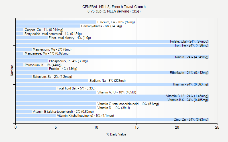 % Daily Value for GENERAL MILLS, French Toast Crunch 0.75 cup (1 NLEA serving) (31g)