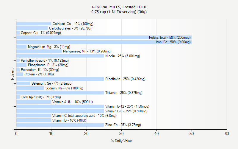 % Daily Value for GENERAL MILLS, Frosted CHEX 0.75 cup (1 NLEA serving) (30g)