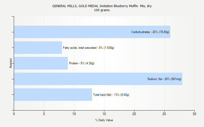 % Daily Value for GENERAL MILLS, GOLD MEDAL Imitation Blueberry Muffin  Mix, dry 100 grams 