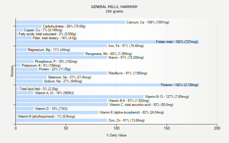 % Daily Value for GENERAL MILLS, HARMONY 100 grams 