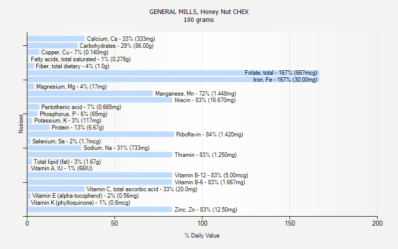 % Daily Value for GENERAL MILLS, Honey Nut CHEX 100 grams 