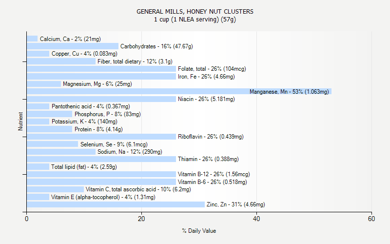% Daily Value for GENERAL MILLS, HONEY NUT CLUSTERS 1 cup (1 NLEA serving) (57g)