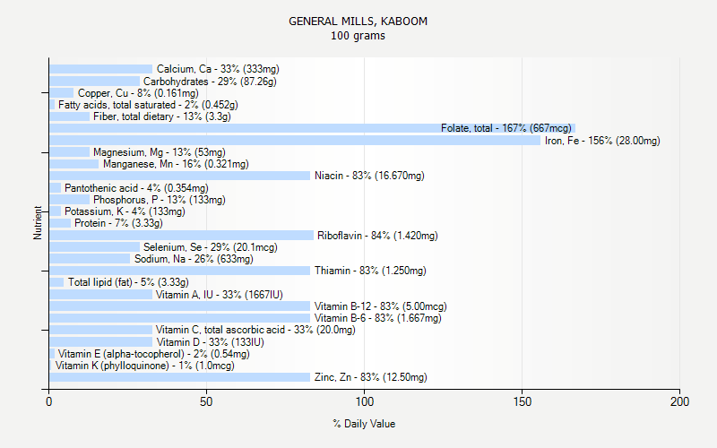 % Daily Value for GENERAL MILLS, KABOOM 100 grams 