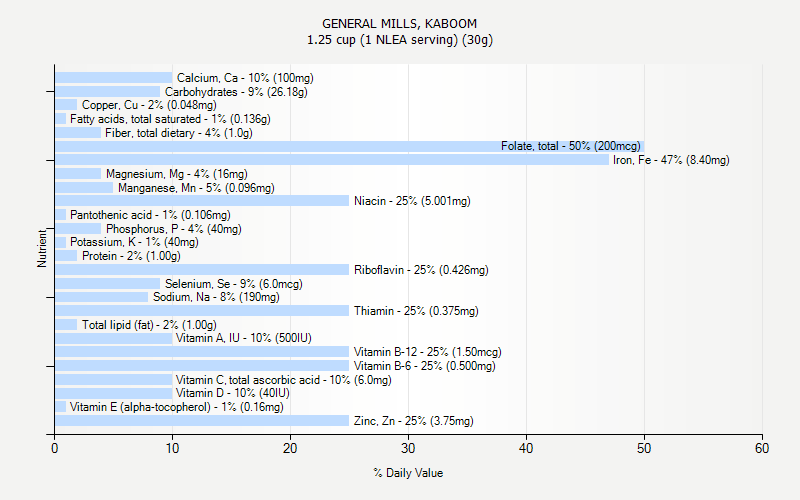 % Daily Value for GENERAL MILLS, KABOOM 1.25 cup (1 NLEA serving) (30g)