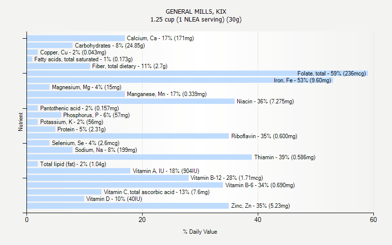 % Daily Value for GENERAL MILLS, KIX 1.25 cup (1 NLEA serving) (30g)