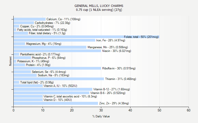 % Daily Value for GENERAL MILLS, LUCKY CHARMS 0.75 cup (1 NLEA serving) (27g)