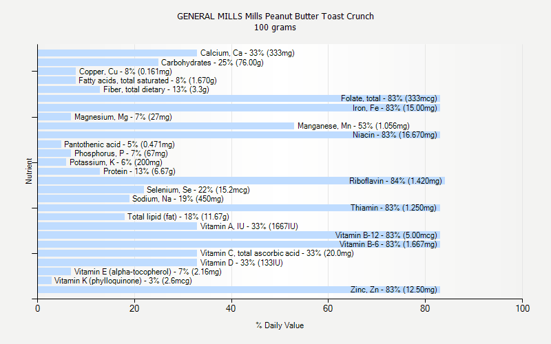 % Daily Value for GENERAL MILLS Mills Peanut Butter Toast Crunch 100 grams 