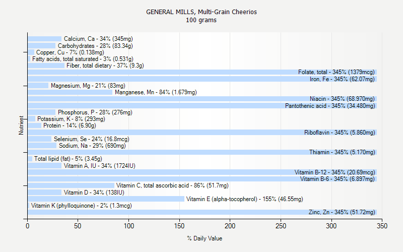 % Daily Value for GENERAL MILLS, Multi-Grain Cheerios 100 grams 