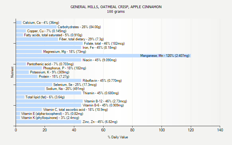 % Daily Value for GENERAL MILLS, OATMEAL CRISP, APPLE CINNAMON 100 grams 