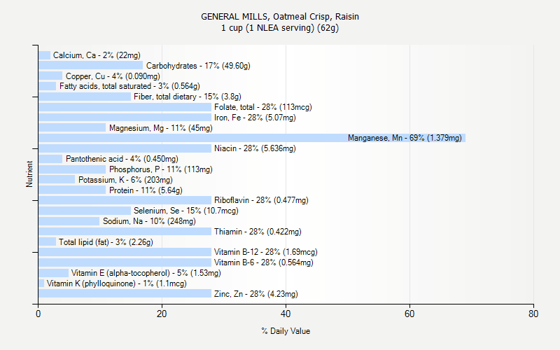 % Daily Value for GENERAL MILLS, Oatmeal Crisp, Raisin 1 cup (1 NLEA serving) (62g)