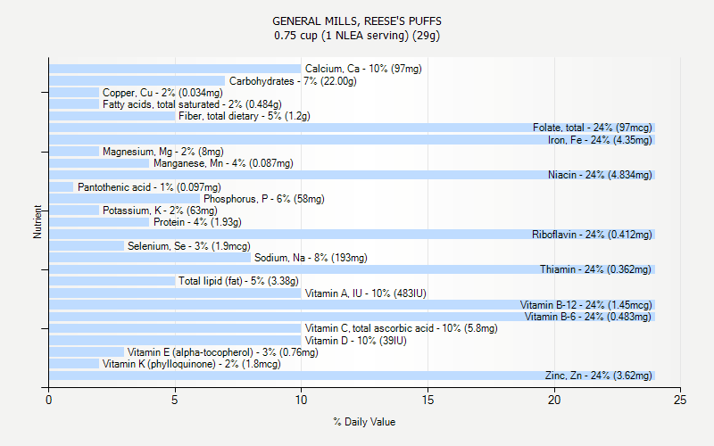 % Daily Value for GENERAL MILLS, REESE'S PUFFS 0.75 cup (1 NLEA serving) (29g)