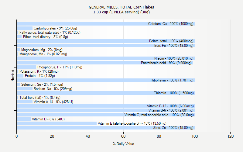 % Daily Value for GENERAL MILLS, TOTAL Corn Flakes 1.33 cup (1 NLEA serving) (30g)