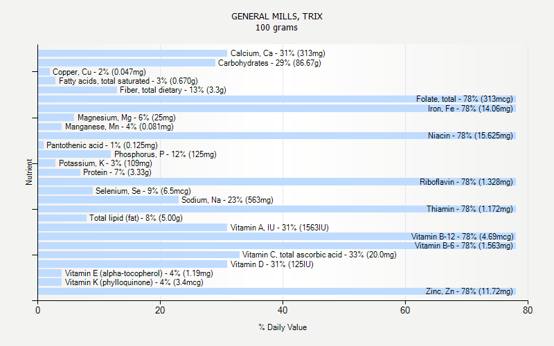 % Daily Value for GENERAL MILLS, TRIX 100 grams 